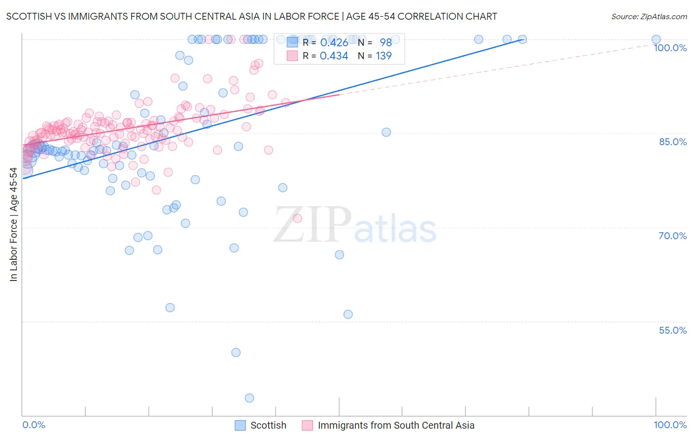 Scottish vs Immigrants from South Central Asia In Labor Force | Age 45-54