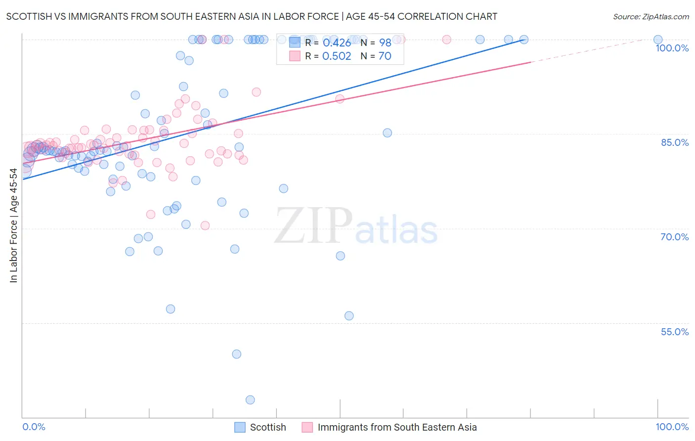 Scottish vs Immigrants from South Eastern Asia In Labor Force | Age 45-54