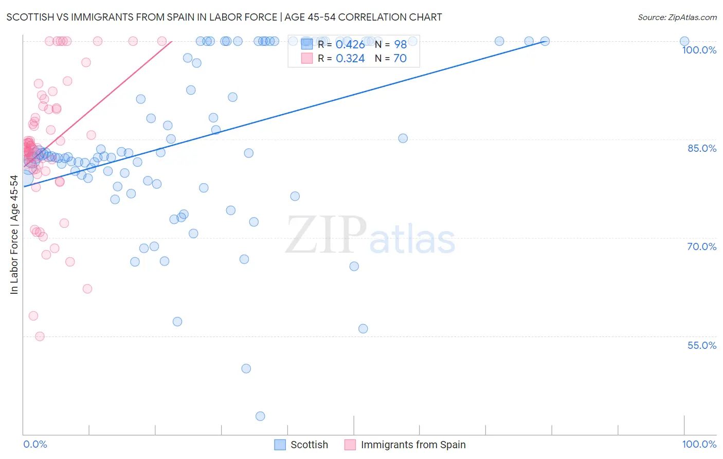 Scottish vs Immigrants from Spain In Labor Force | Age 45-54