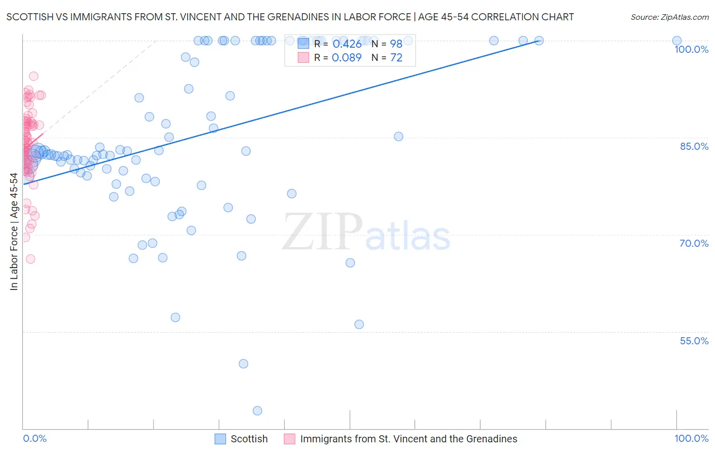 Scottish vs Immigrants from St. Vincent and the Grenadines In Labor Force | Age 45-54