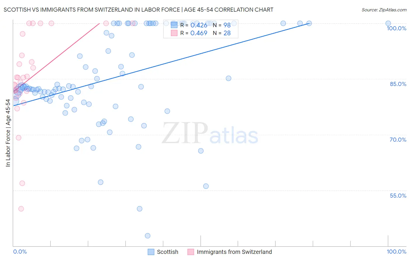 Scottish vs Immigrants from Switzerland In Labor Force | Age 45-54