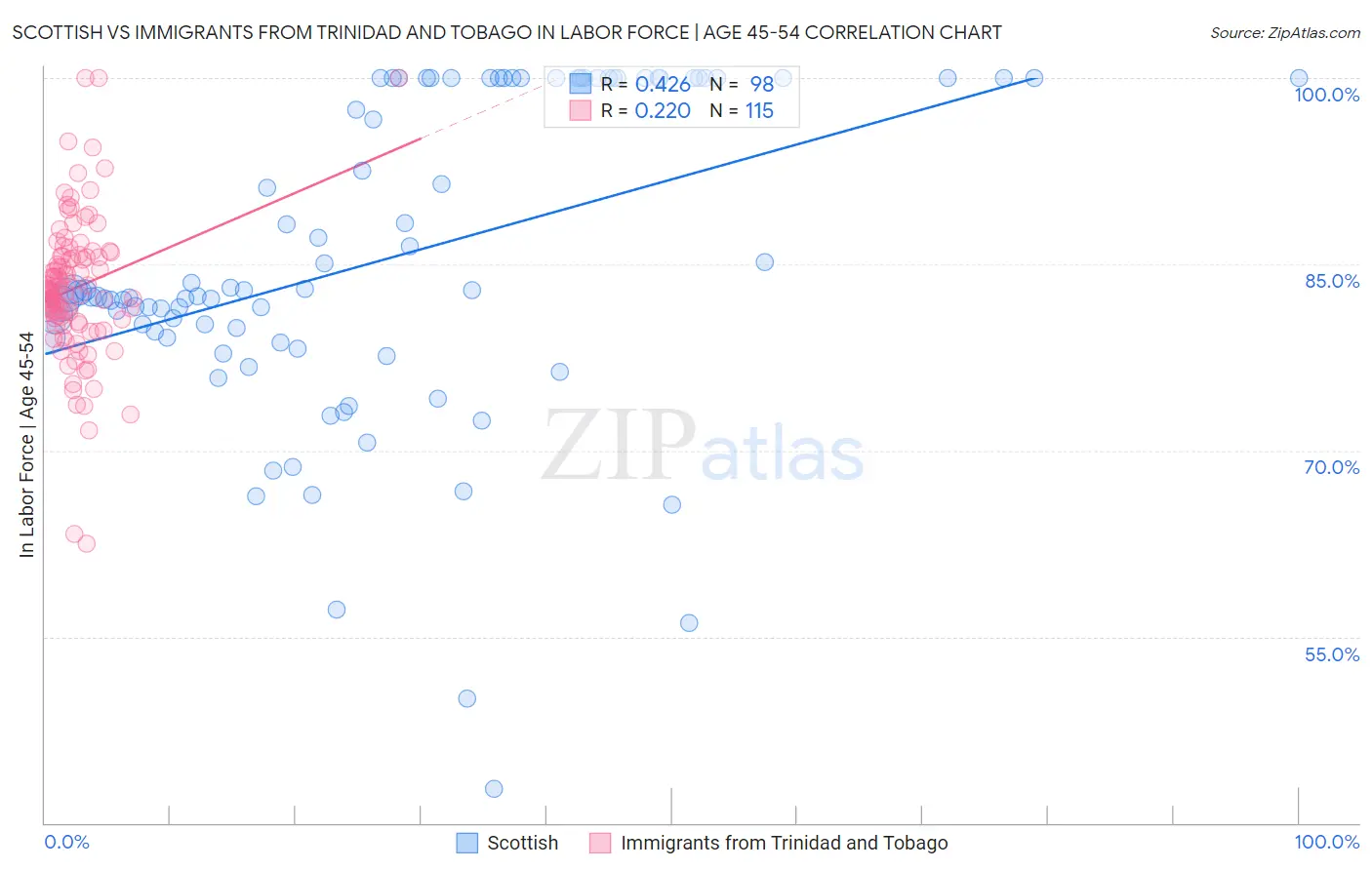 Scottish vs Immigrants from Trinidad and Tobago In Labor Force | Age 45-54