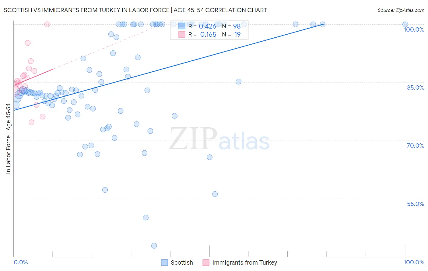 Scottish vs Immigrants from Turkey In Labor Force | Age 45-54