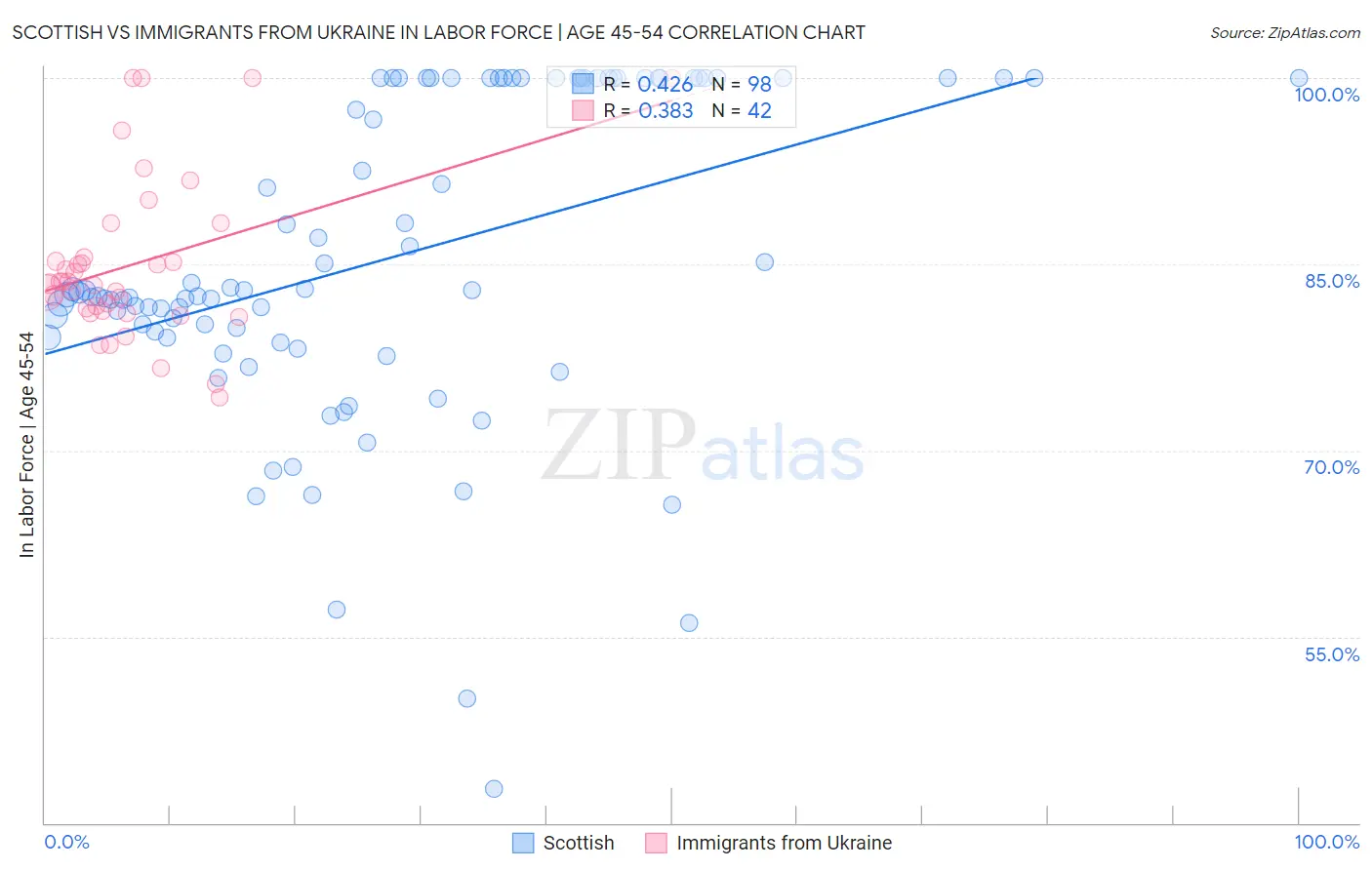 Scottish vs Immigrants from Ukraine In Labor Force | Age 45-54