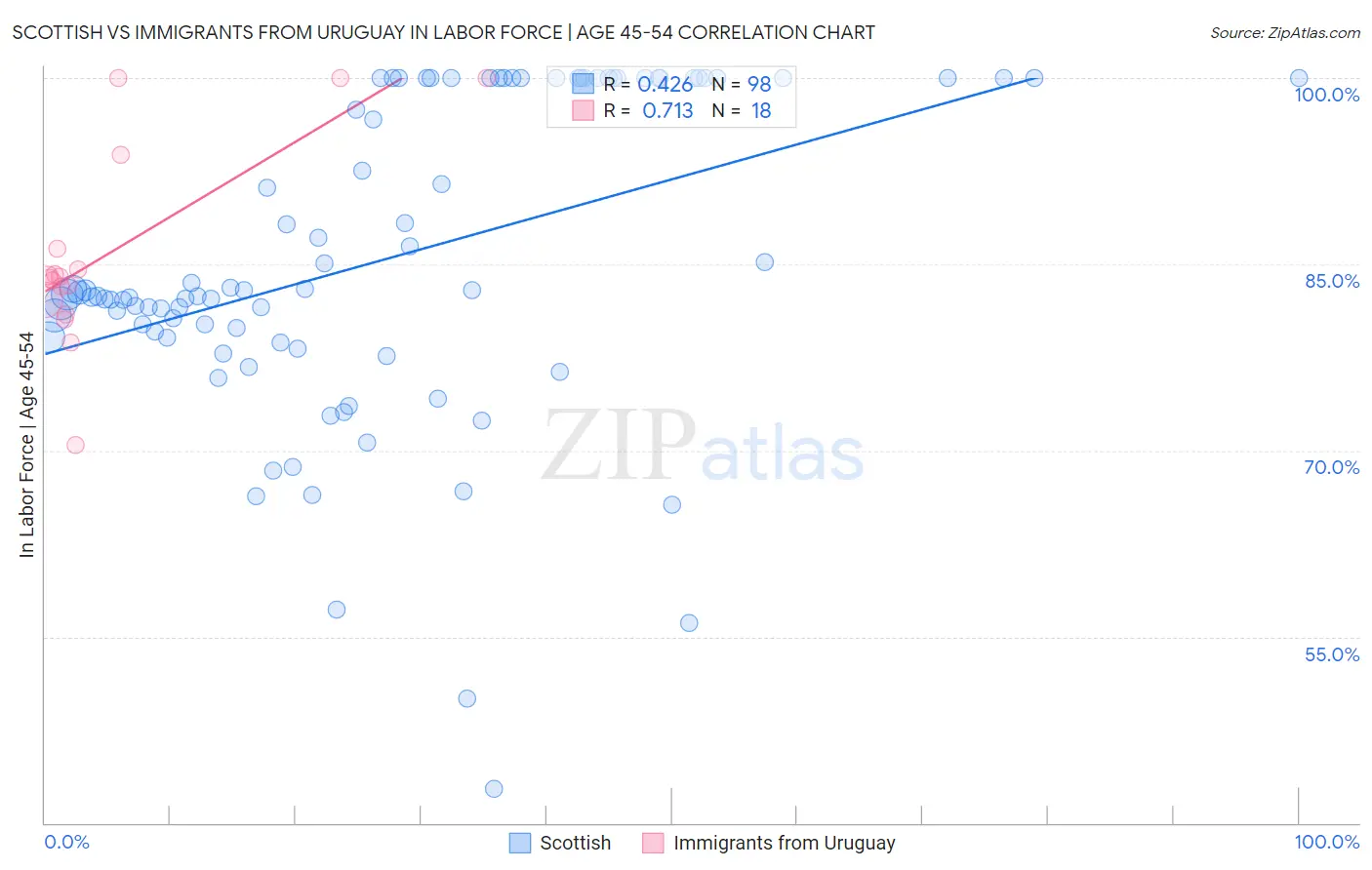 Scottish vs Immigrants from Uruguay In Labor Force | Age 45-54
