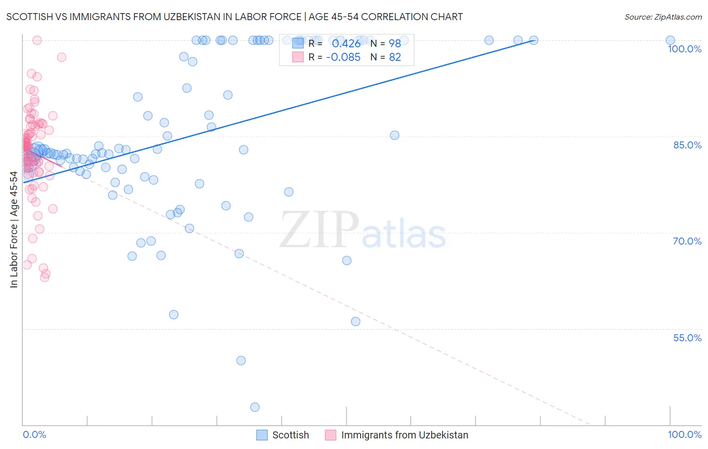 Scottish vs Immigrants from Uzbekistan In Labor Force | Age 45-54