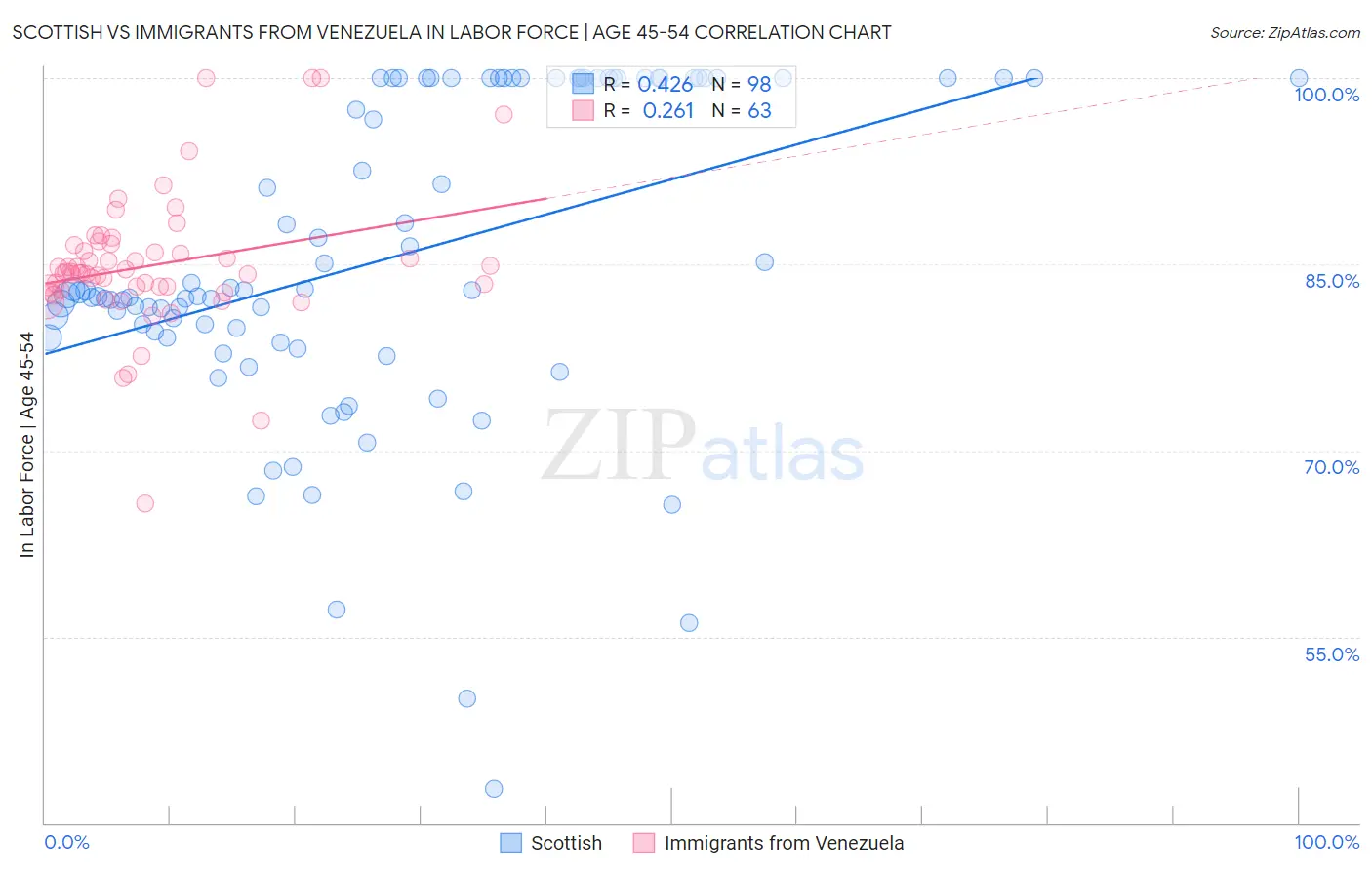 Scottish vs Immigrants from Venezuela In Labor Force | Age 45-54