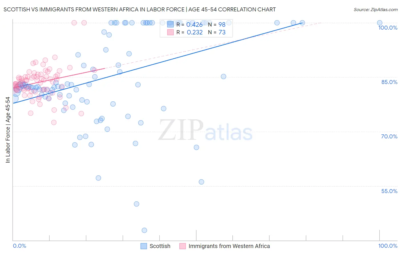 Scottish vs Immigrants from Western Africa In Labor Force | Age 45-54