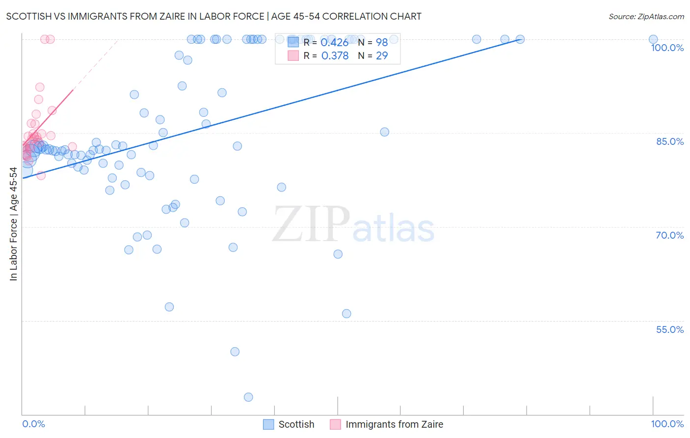 Scottish vs Immigrants from Zaire In Labor Force | Age 45-54