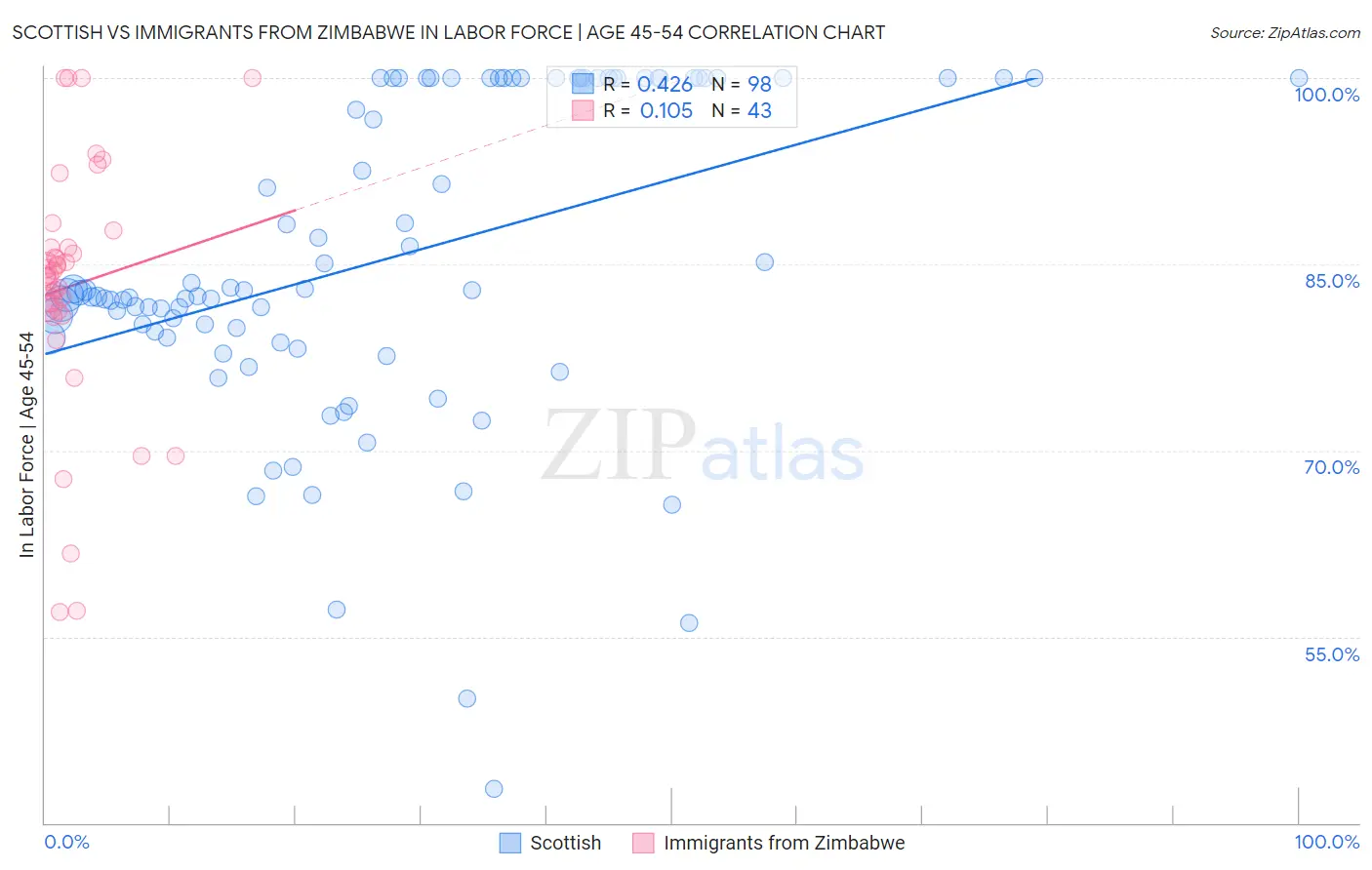 Scottish vs Immigrants from Zimbabwe In Labor Force | Age 45-54