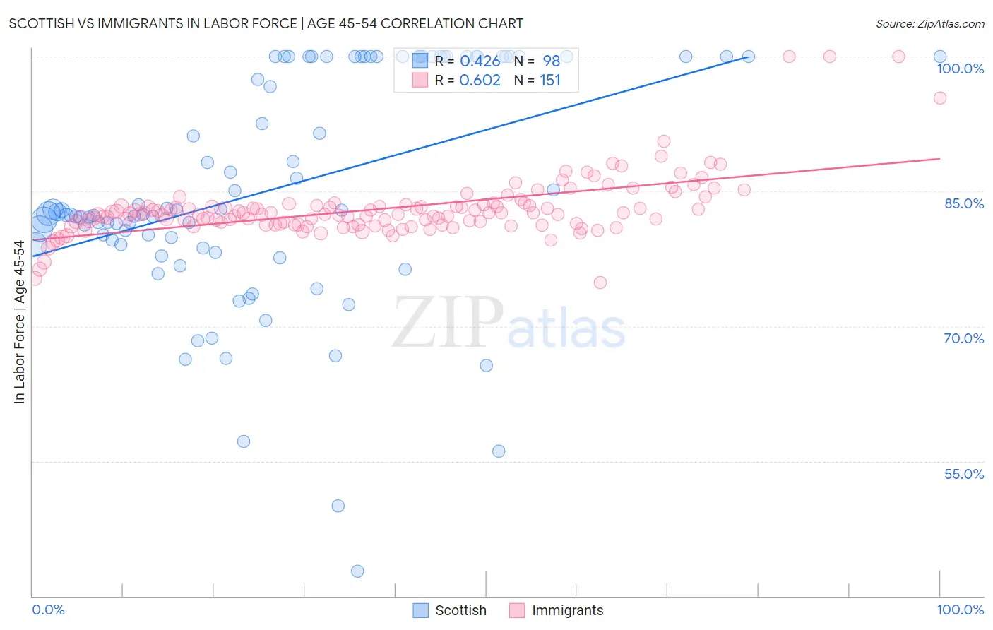 Scottish vs Immigrants In Labor Force | Age 45-54