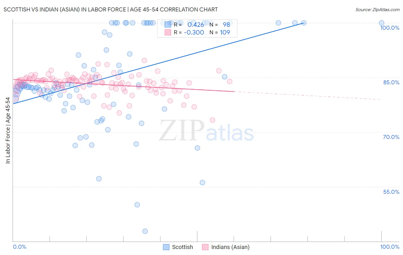 Scottish vs Indian (Asian) In Labor Force | Age 45-54