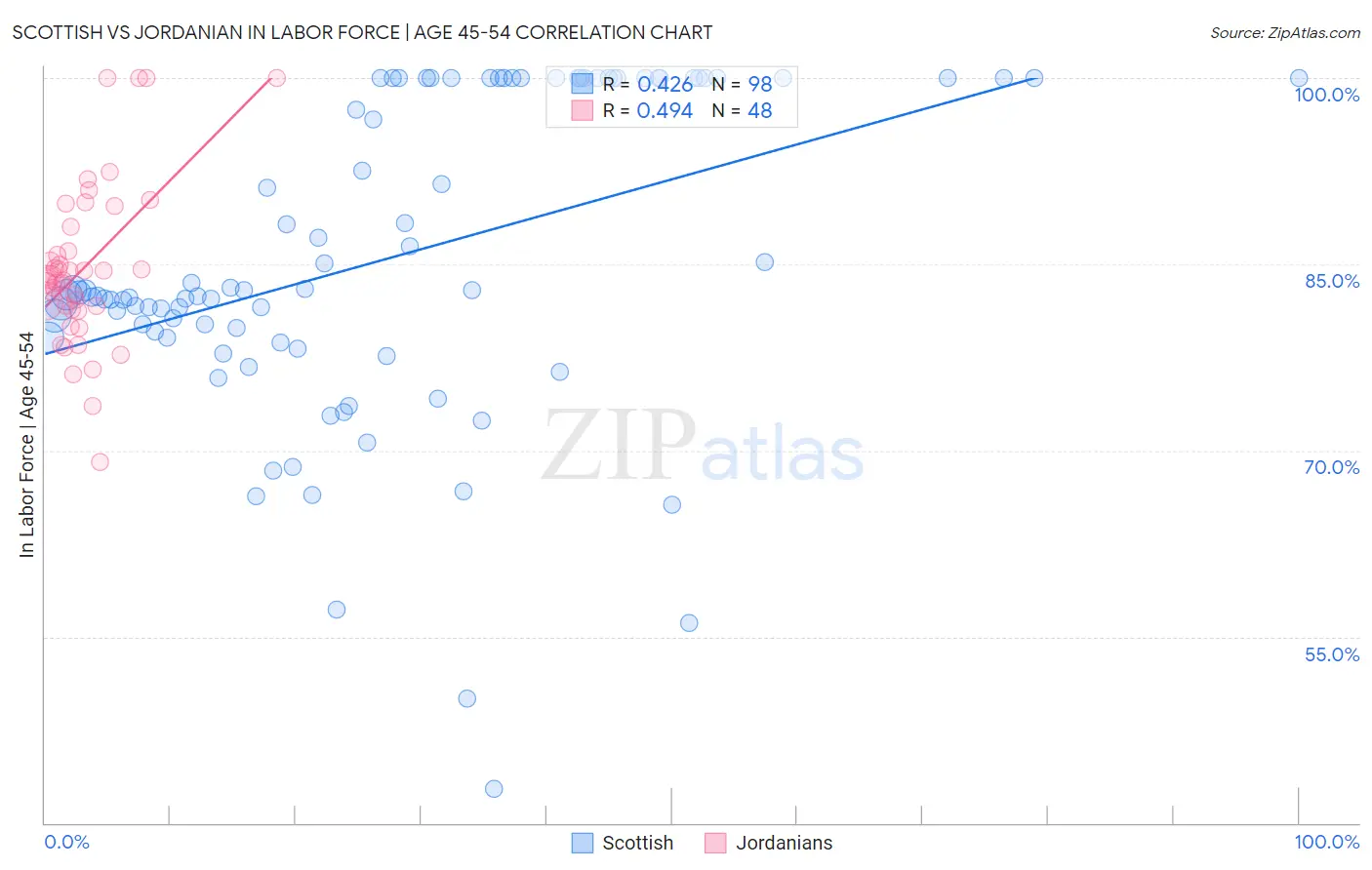 Scottish vs Jordanian In Labor Force | Age 45-54