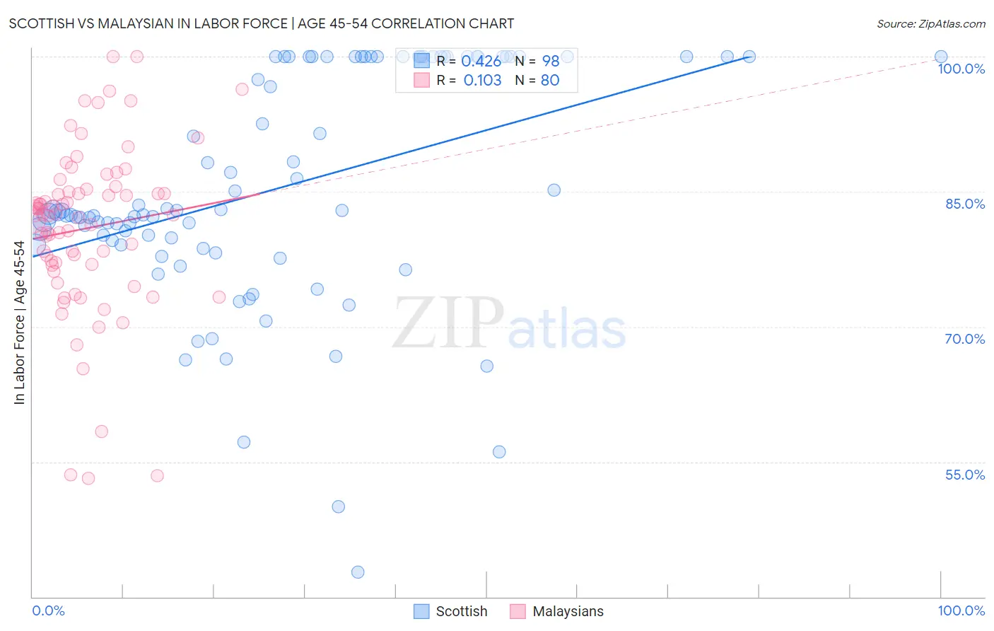 Scottish vs Malaysian In Labor Force | Age 45-54