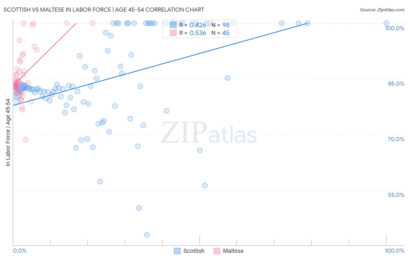 Scottish vs Maltese In Labor Force | Age 45-54