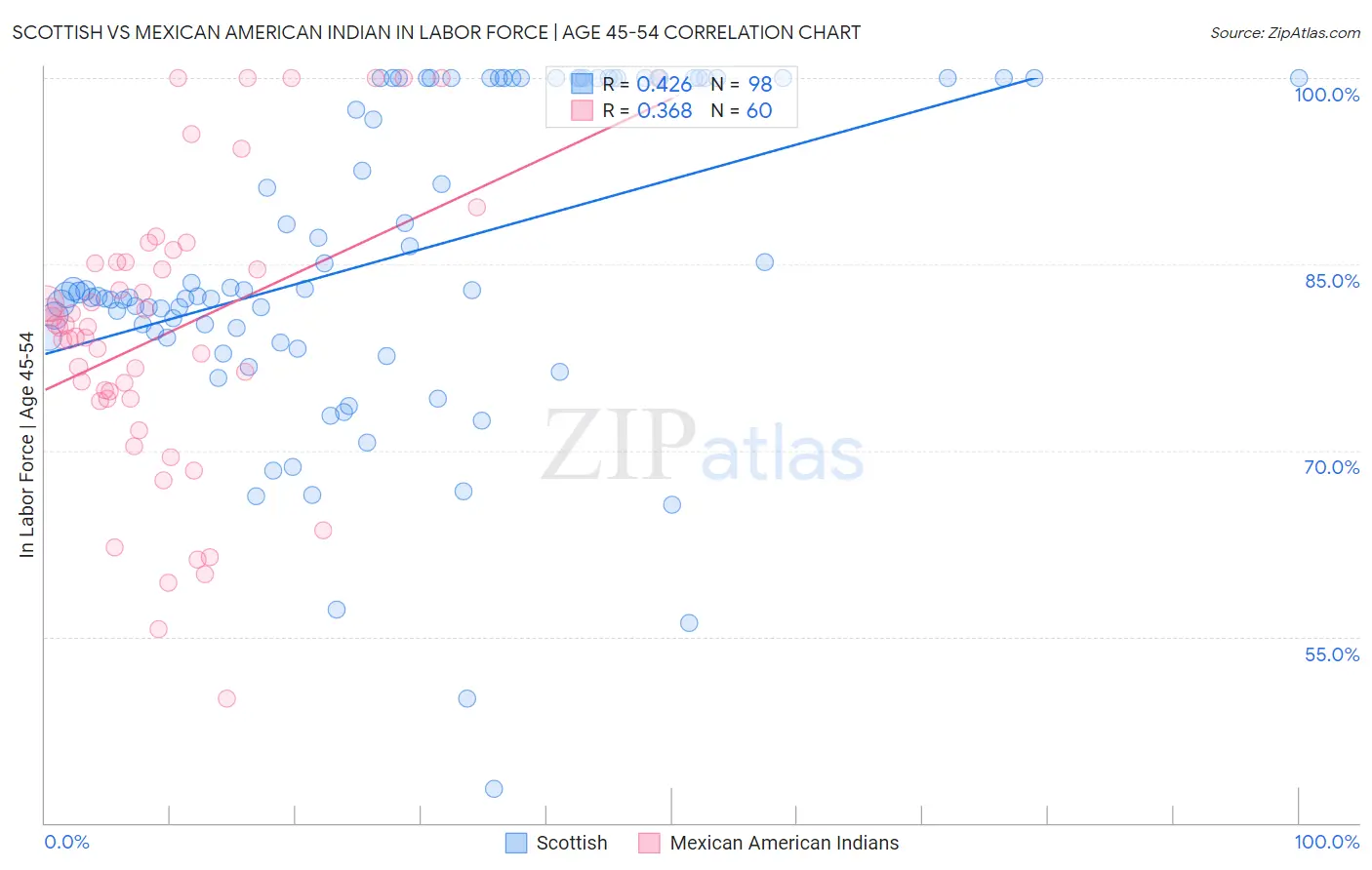 Scottish vs Mexican American Indian In Labor Force | Age 45-54