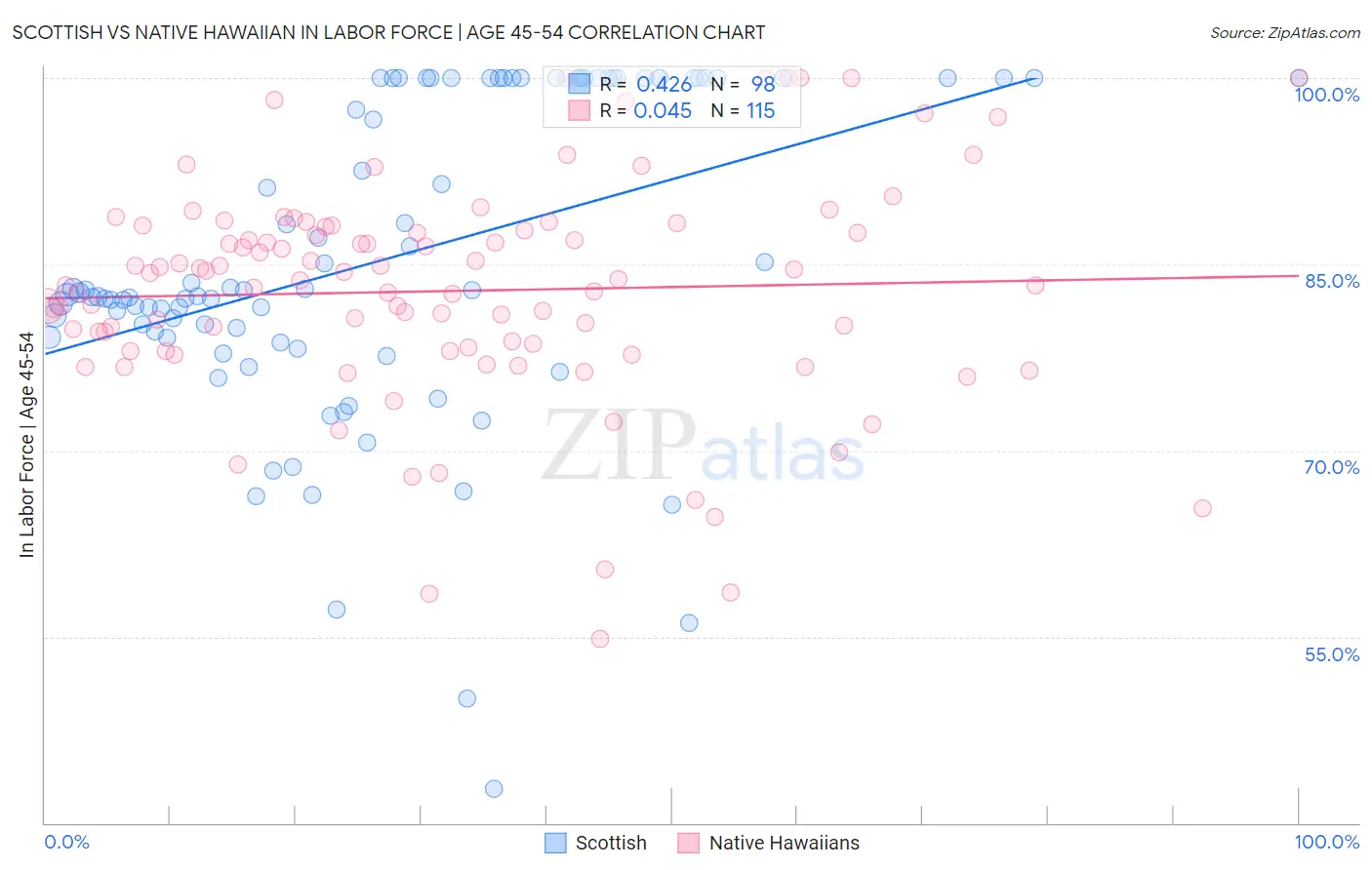 Scottish vs Native Hawaiian In Labor Force | Age 45-54