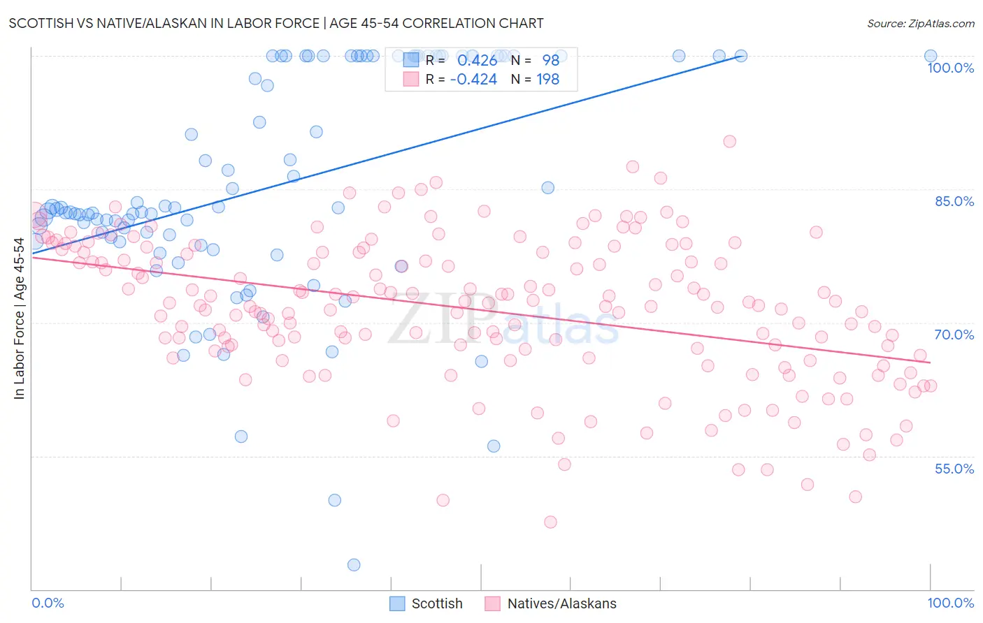 Scottish vs Native/Alaskan In Labor Force | Age 45-54