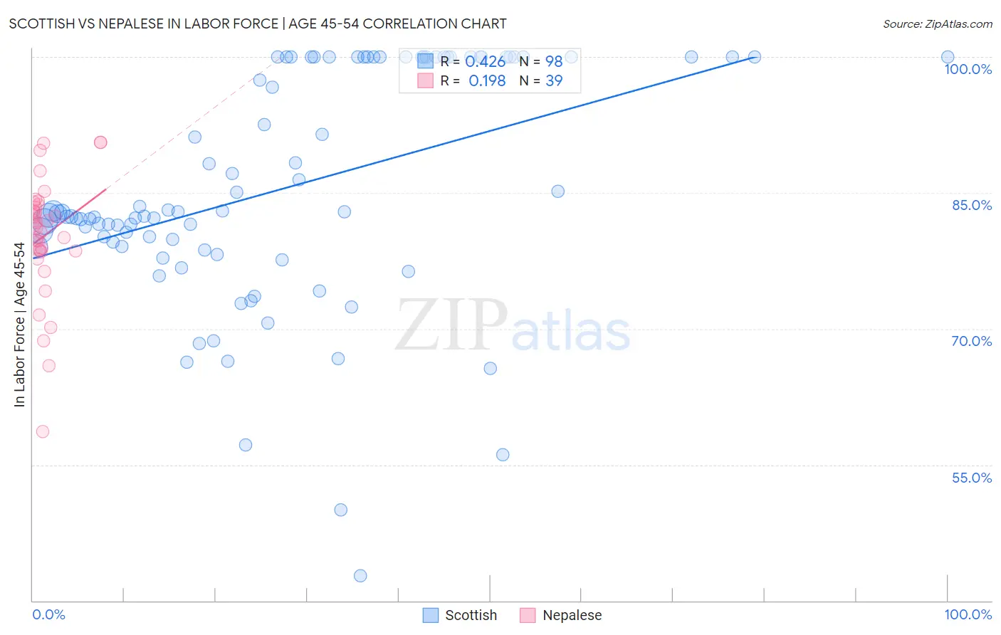 Scottish vs Nepalese In Labor Force | Age 45-54