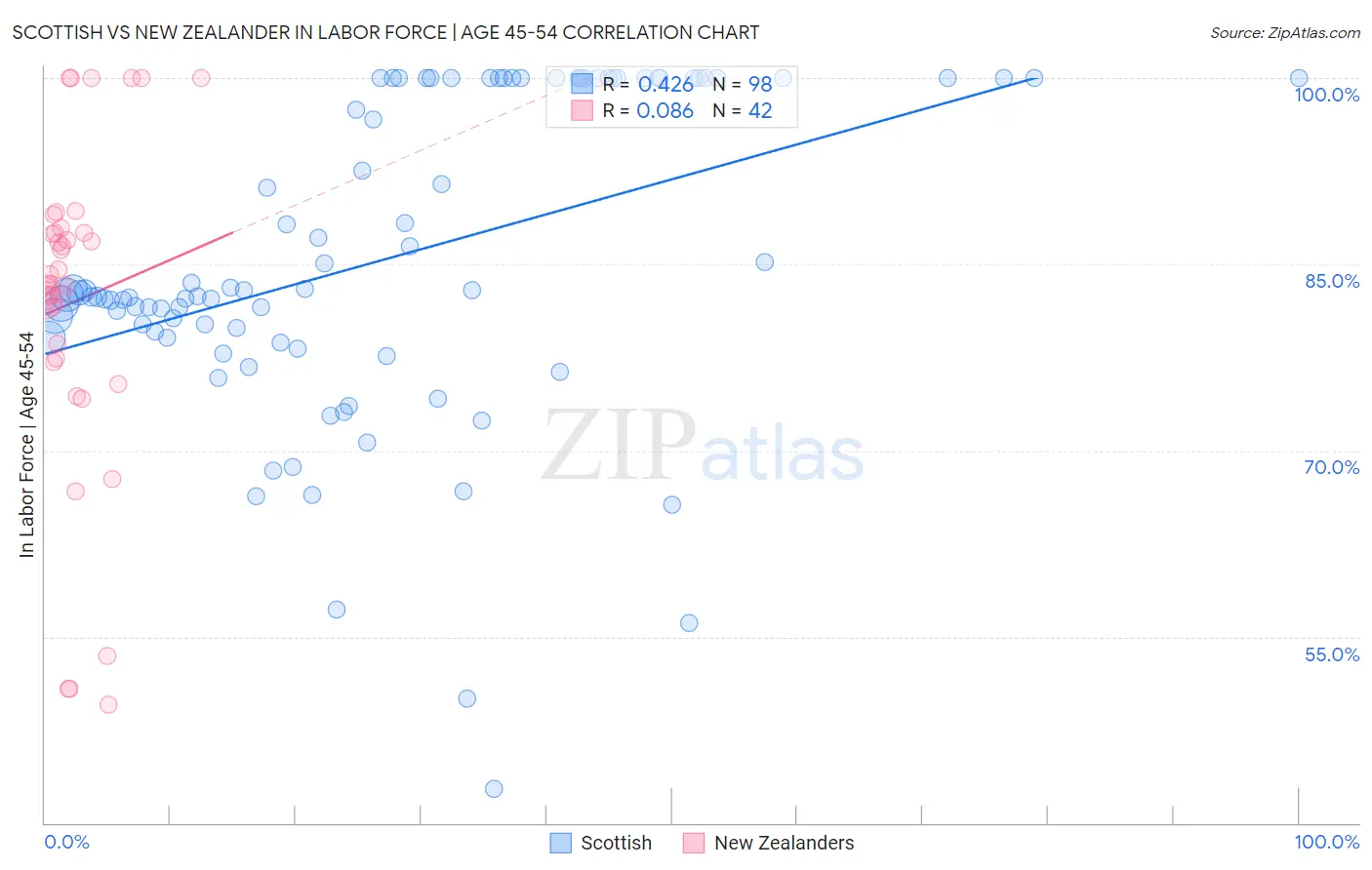 Scottish vs New Zealander In Labor Force | Age 45-54