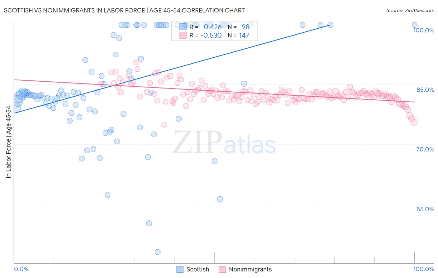 Scottish vs Nonimmigrants In Labor Force | Age 45-54