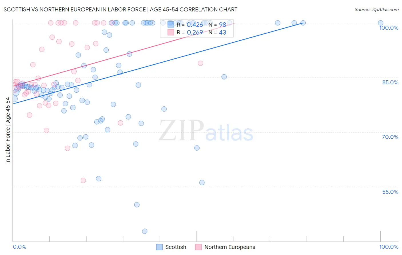 Scottish vs Northern European In Labor Force | Age 45-54