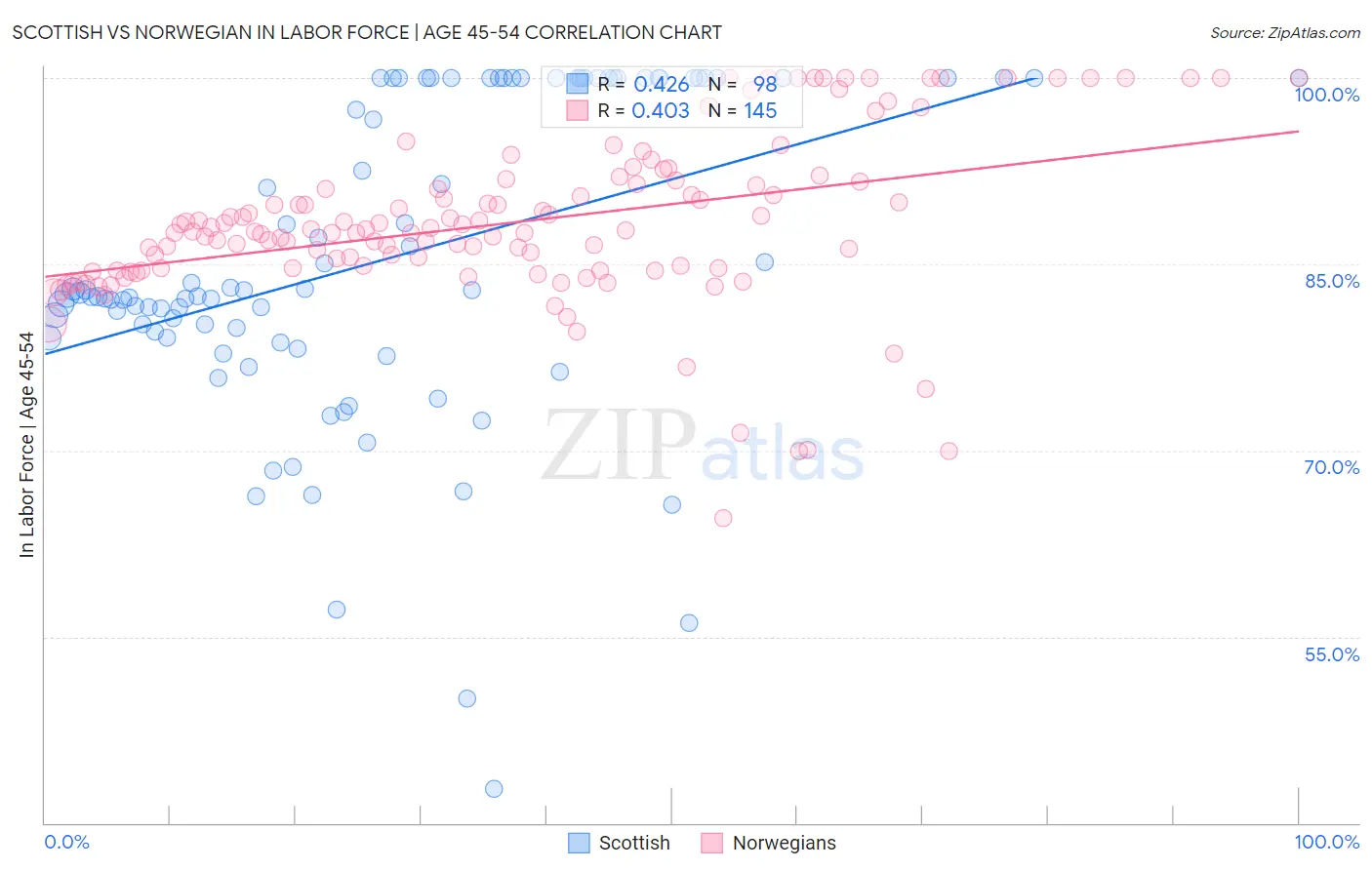 Scottish vs Norwegian In Labor Force | Age 45-54