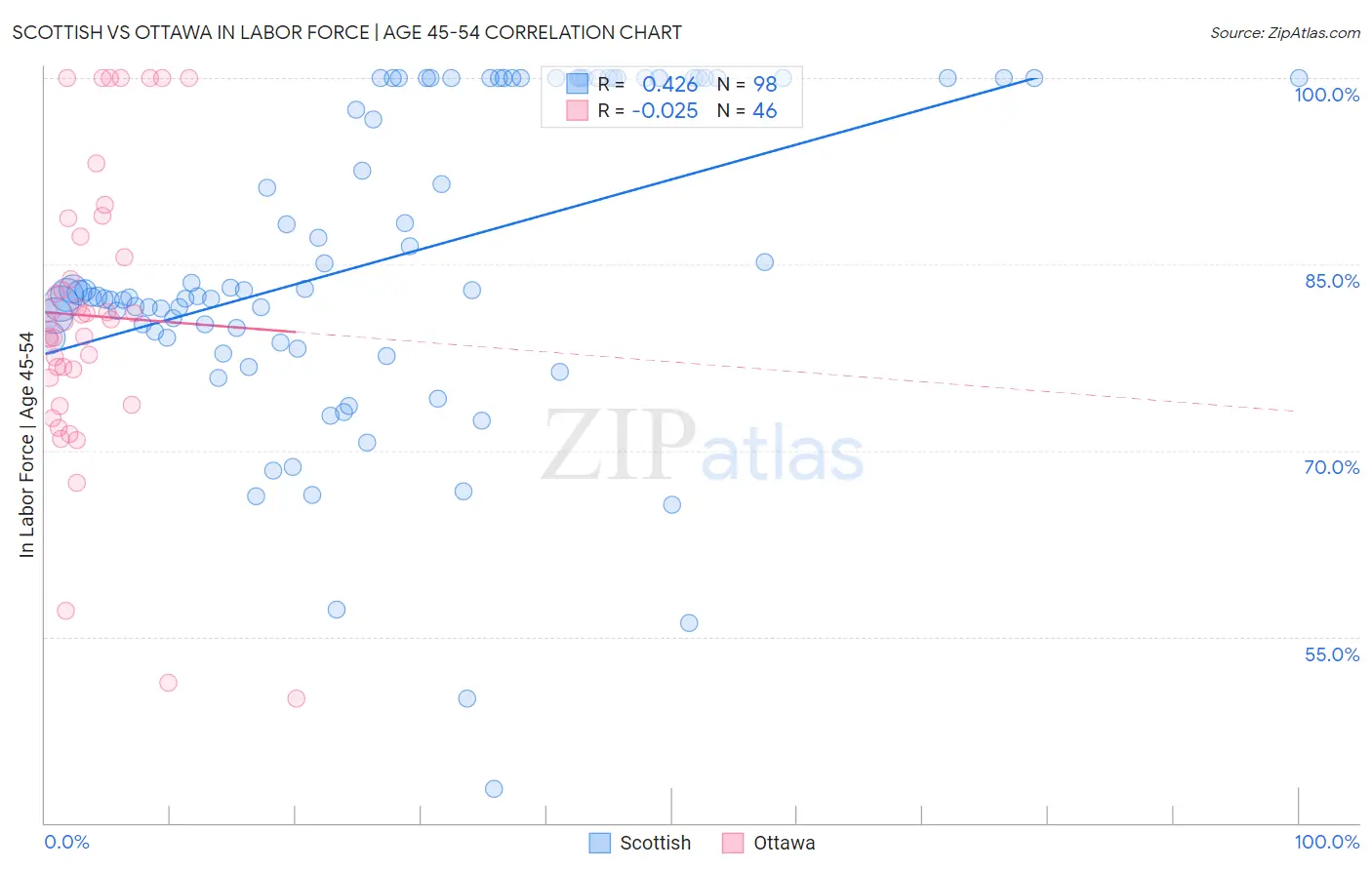 Scottish vs Ottawa In Labor Force | Age 45-54