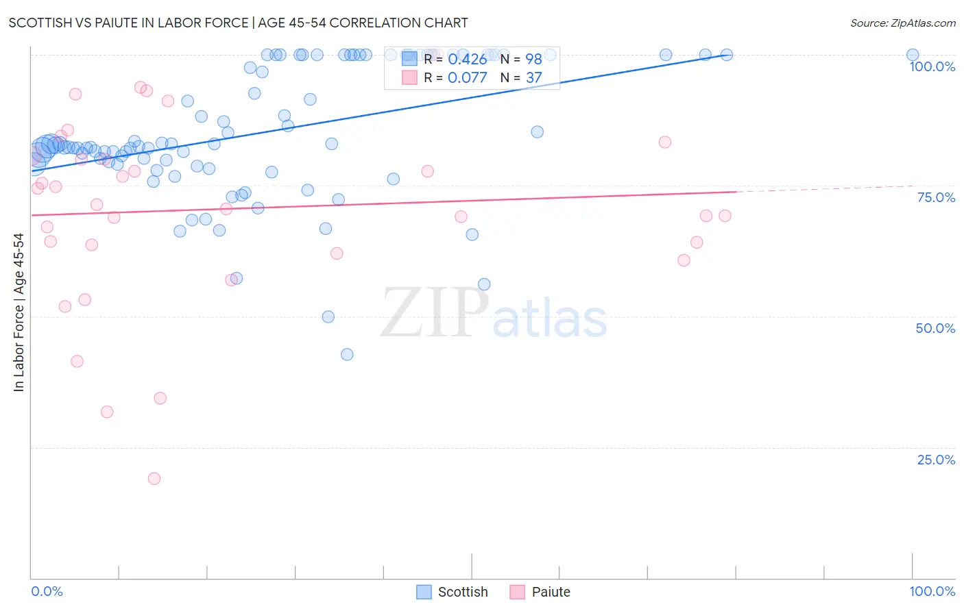 Scottish vs Paiute In Labor Force | Age 45-54