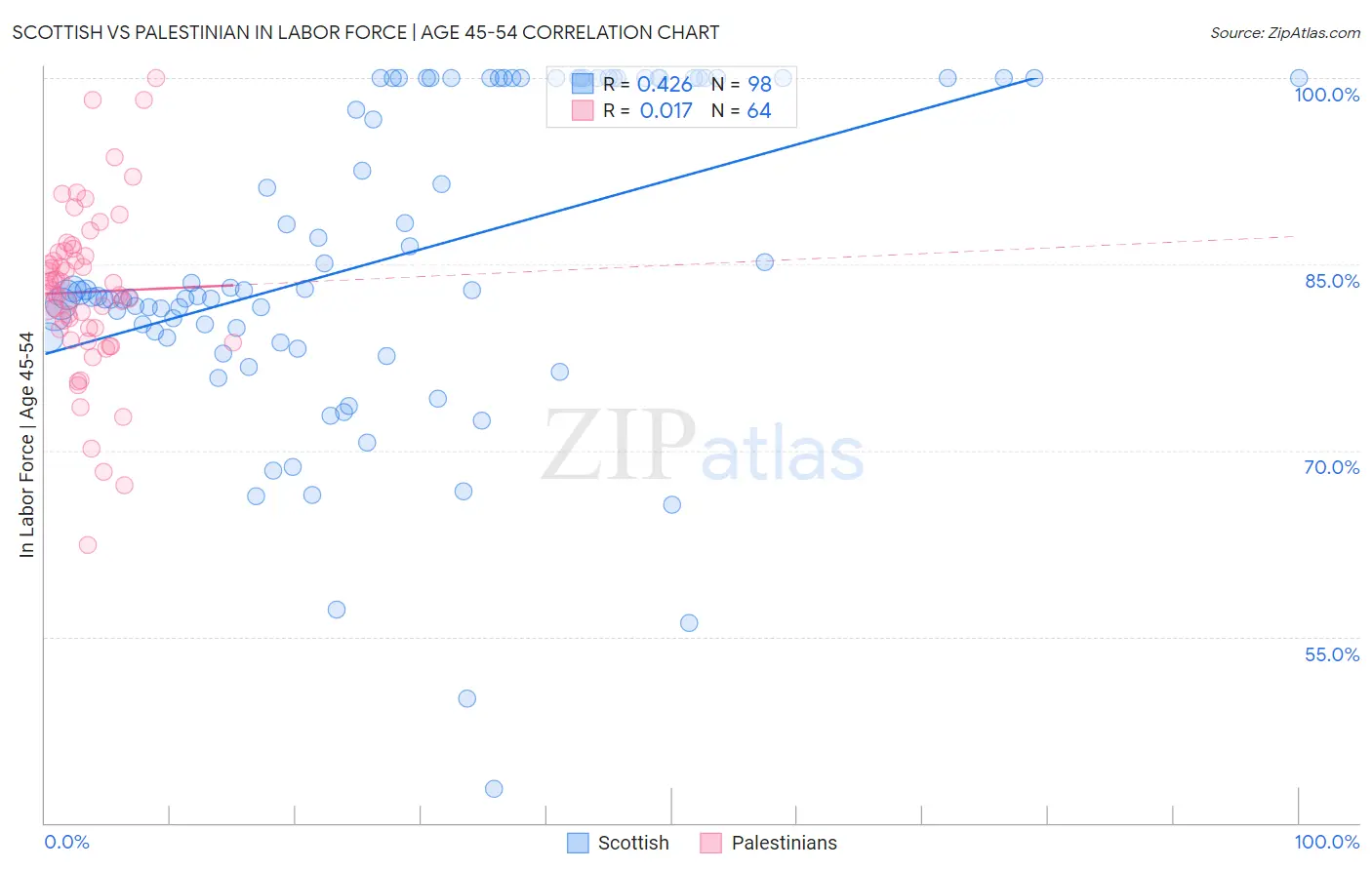 Scottish vs Palestinian In Labor Force | Age 45-54