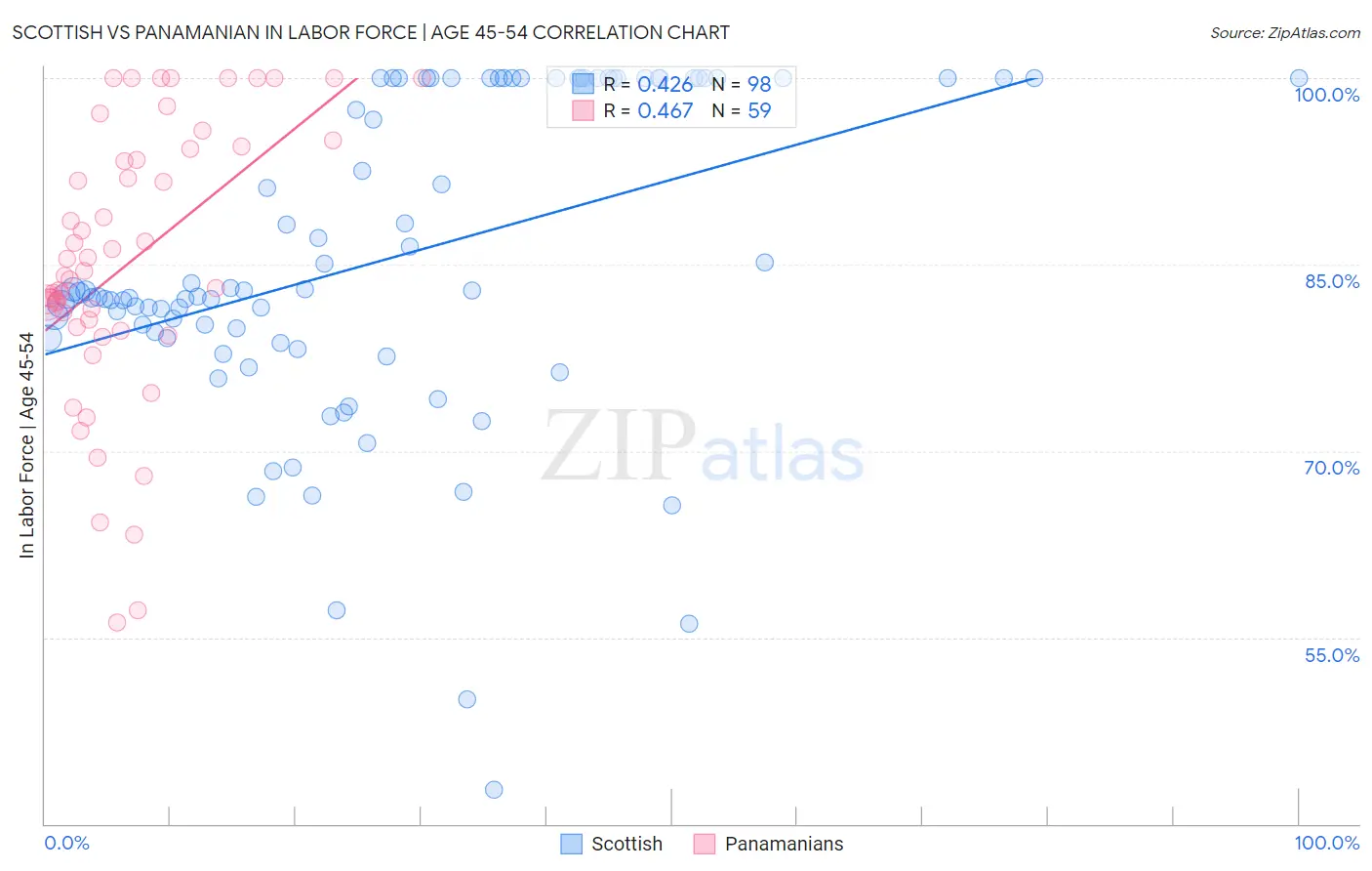 Scottish vs Panamanian In Labor Force | Age 45-54