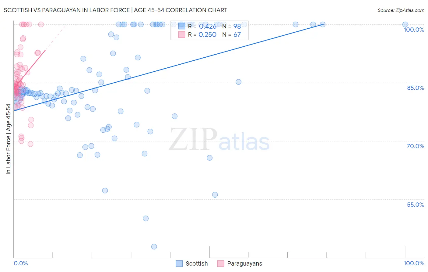 Scottish vs Paraguayan In Labor Force | Age 45-54