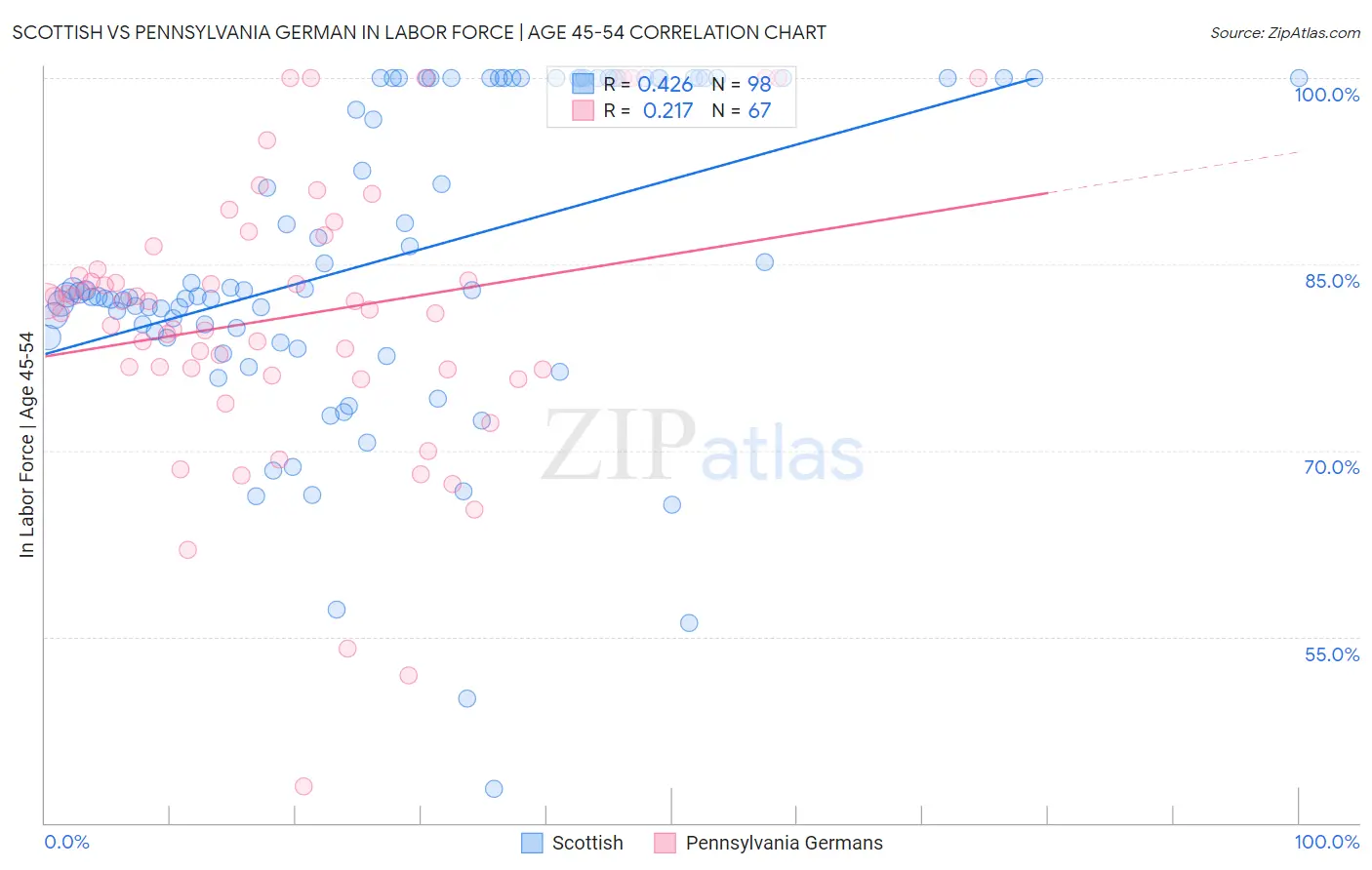 Scottish vs Pennsylvania German In Labor Force | Age 45-54