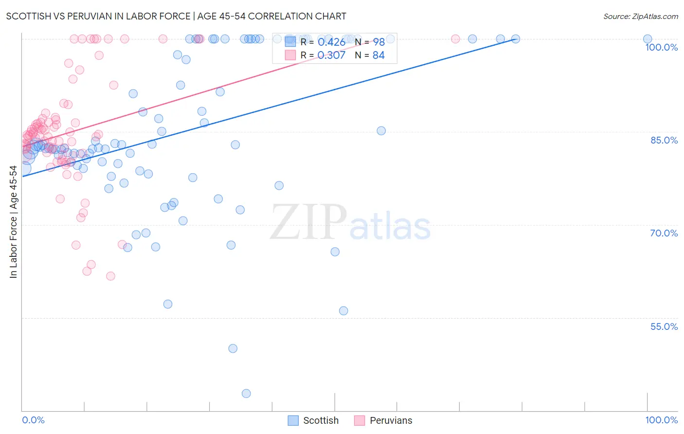 Scottish vs Peruvian In Labor Force | Age 45-54