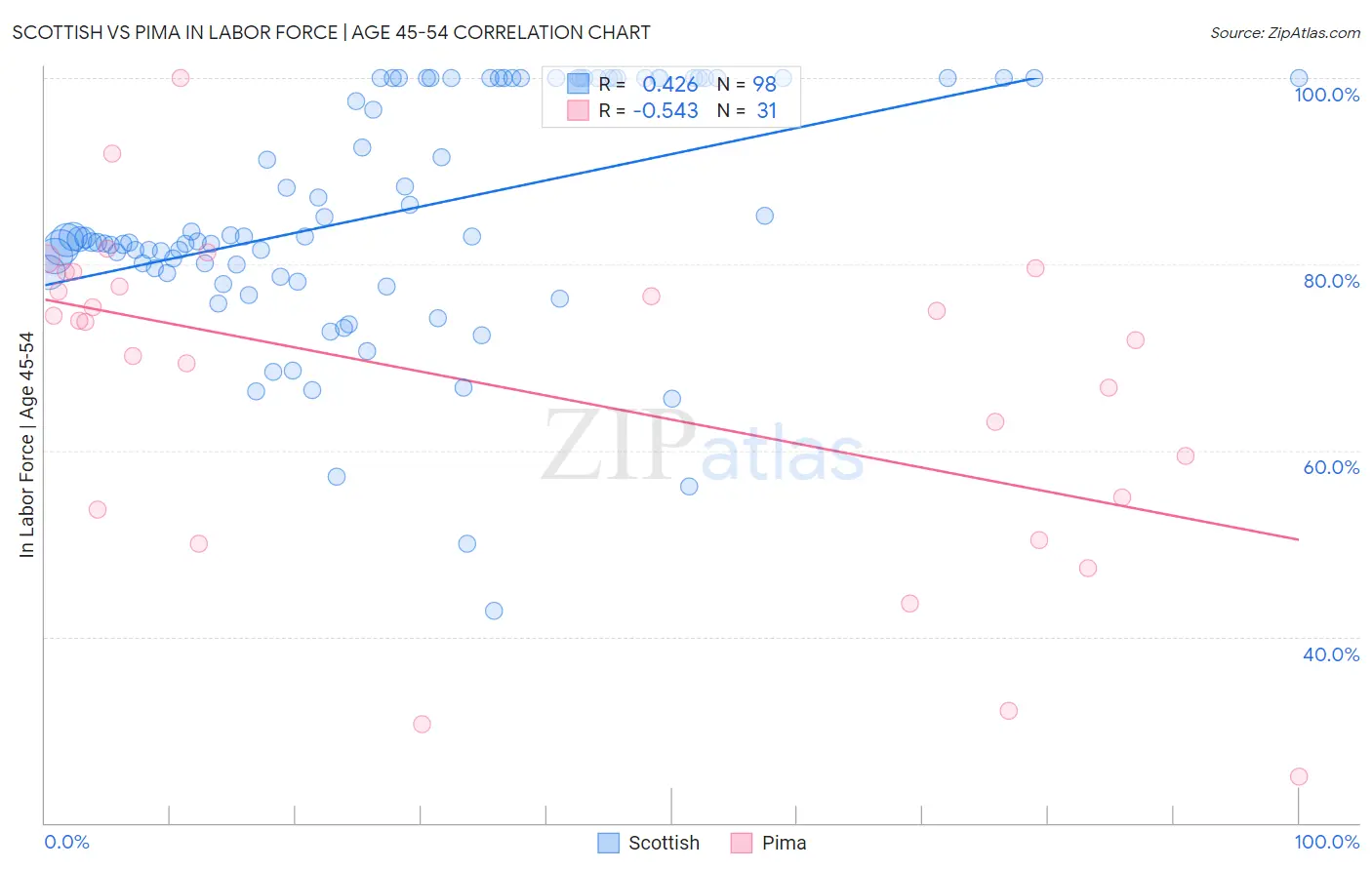 Scottish vs Pima In Labor Force | Age 45-54