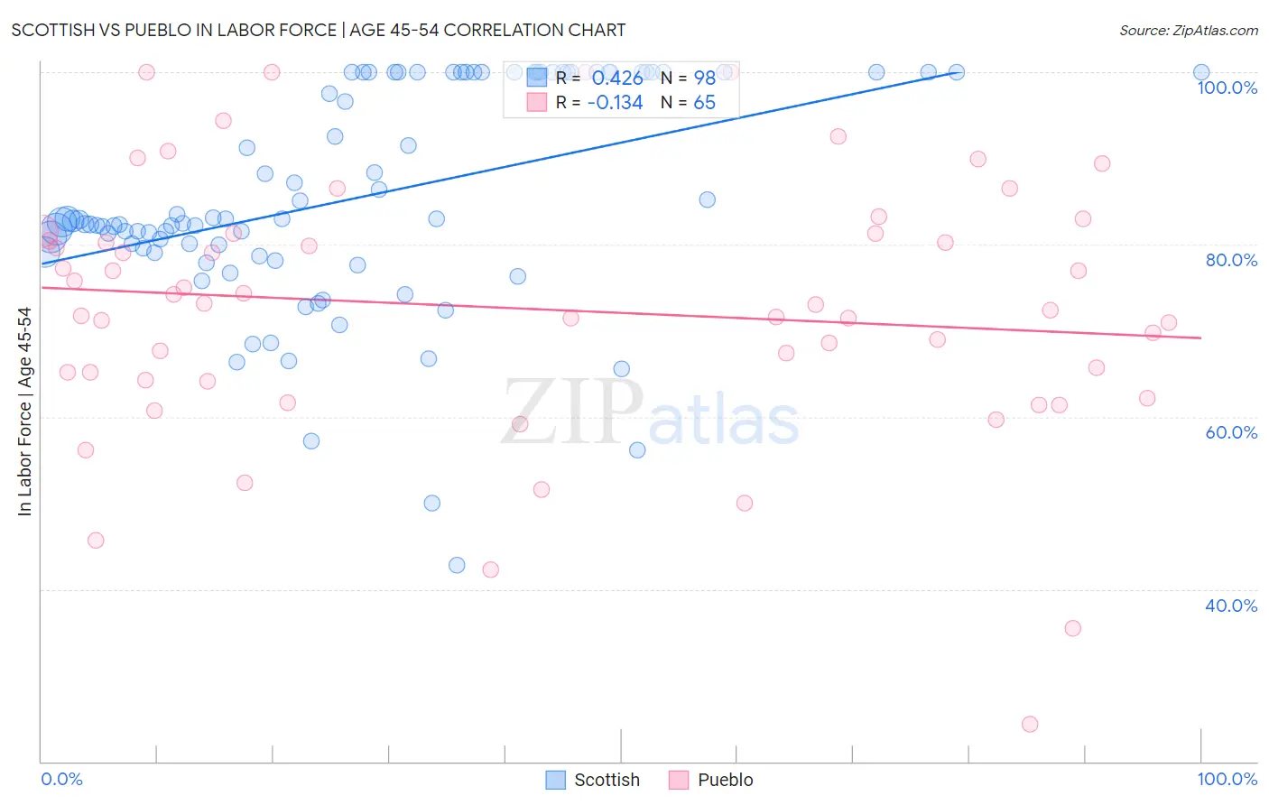 Scottish vs Pueblo In Labor Force | Age 45-54