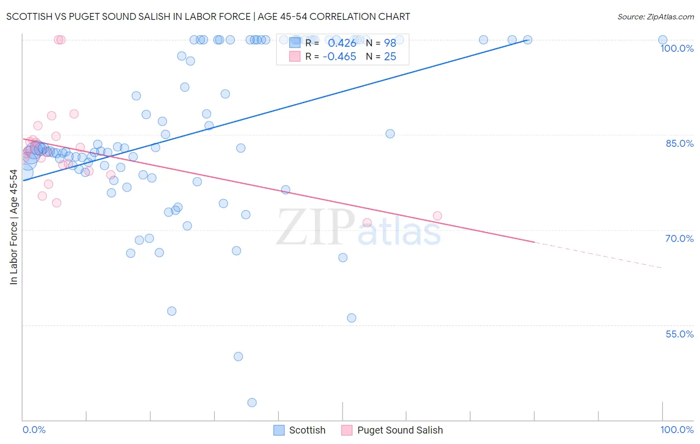 Scottish vs Puget Sound Salish In Labor Force | Age 45-54