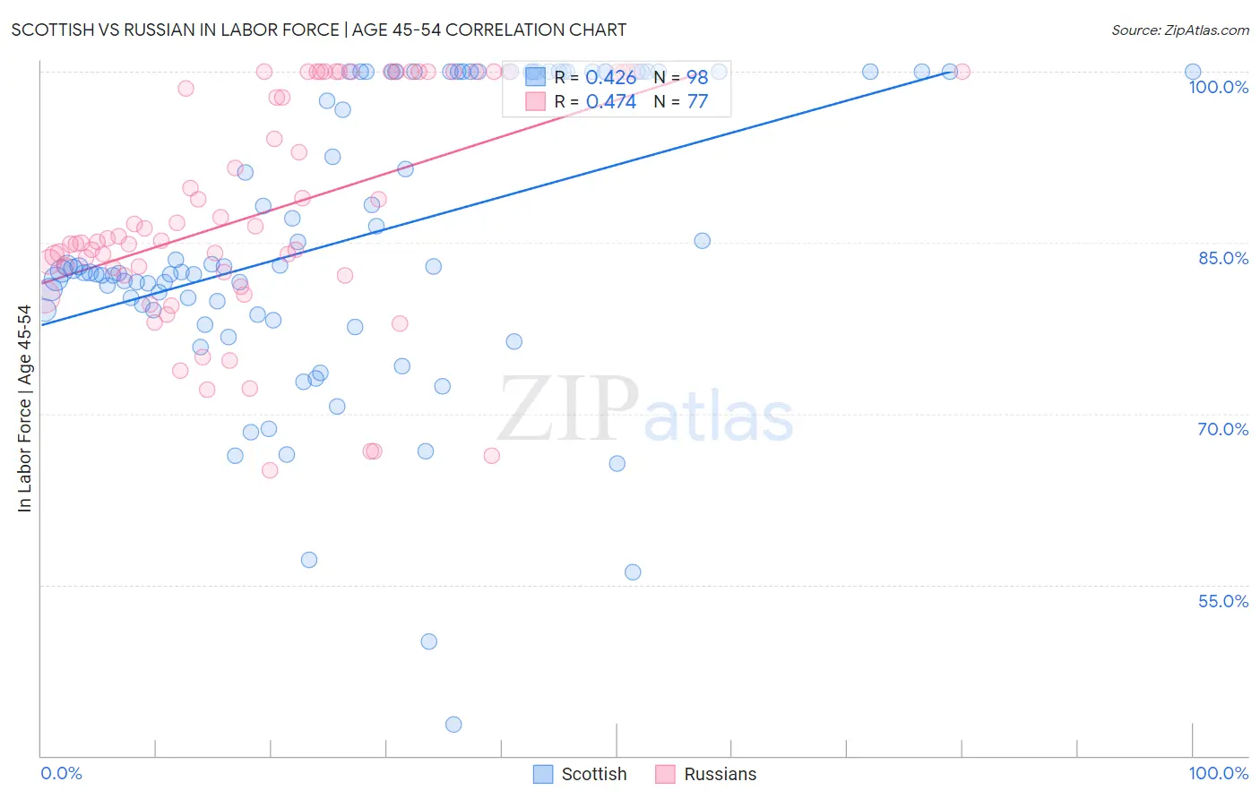 Scottish vs Russian In Labor Force | Age 45-54