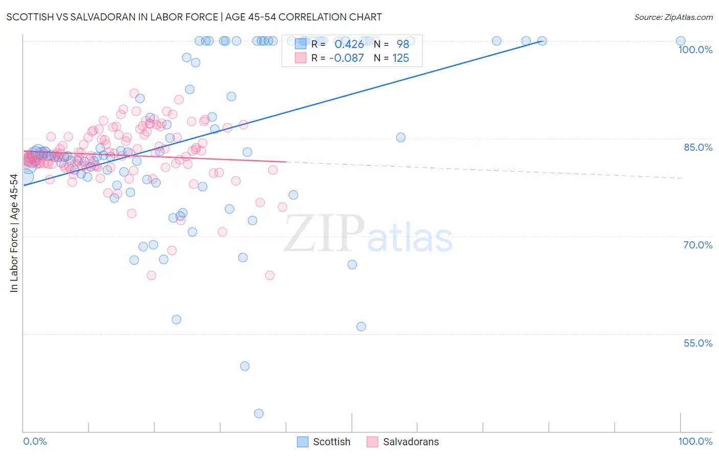 Scottish vs Salvadoran In Labor Force | Age 45-54