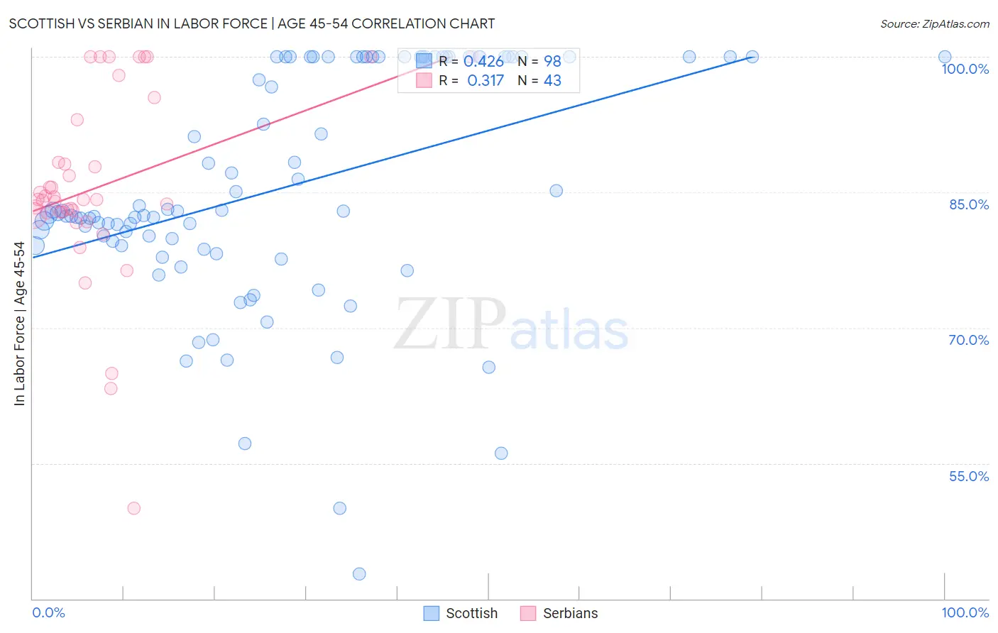 Scottish vs Serbian In Labor Force | Age 45-54