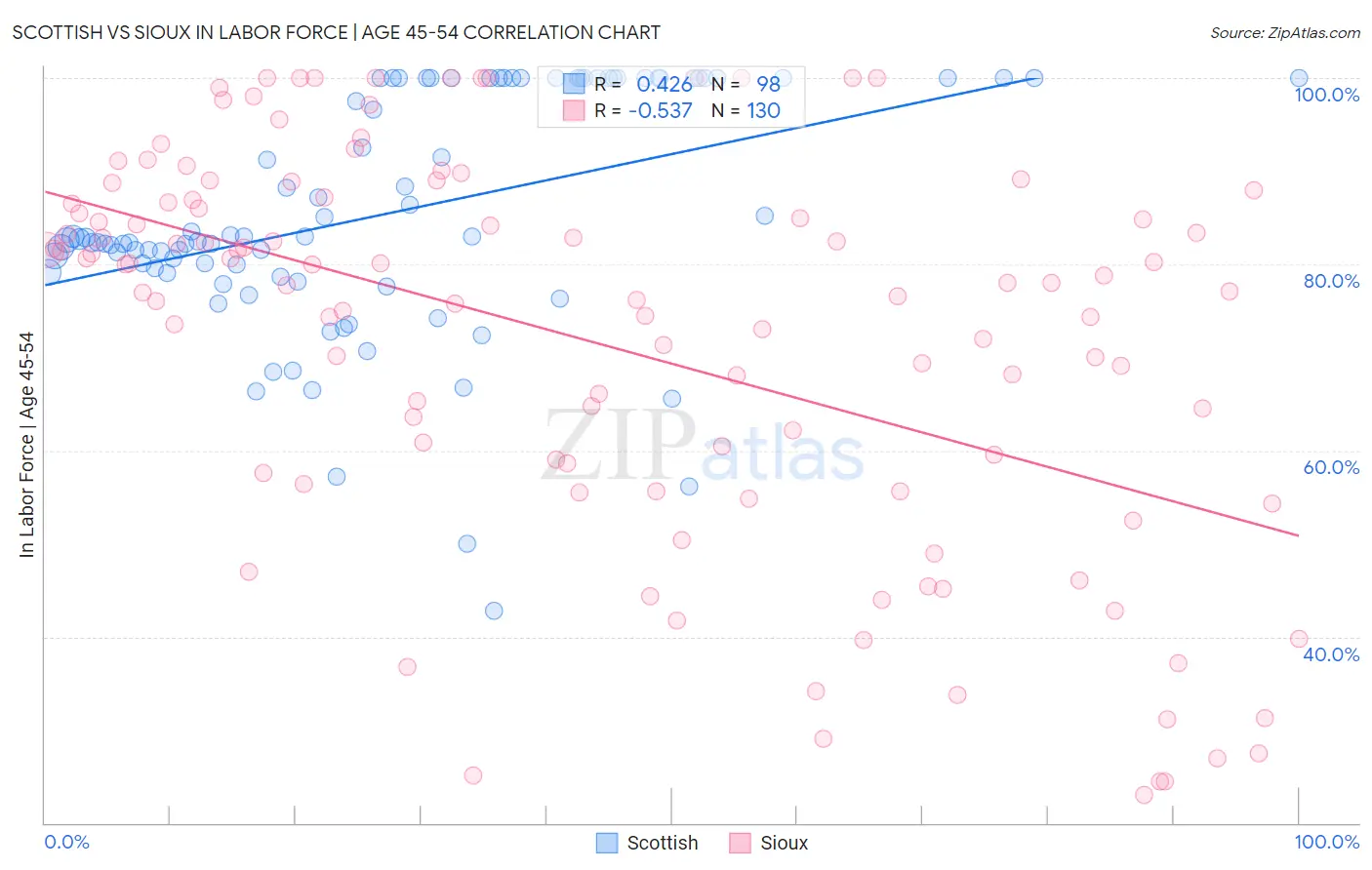 Scottish vs Sioux In Labor Force | Age 45-54