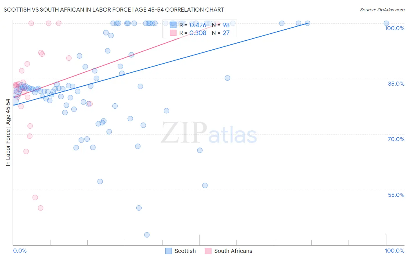 Scottish vs South African In Labor Force | Age 45-54