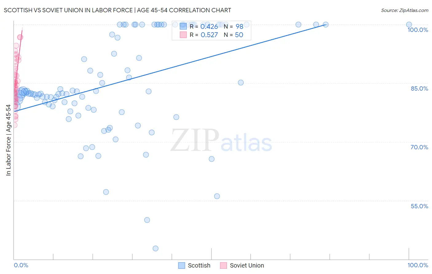 Scottish vs Soviet Union In Labor Force | Age 45-54