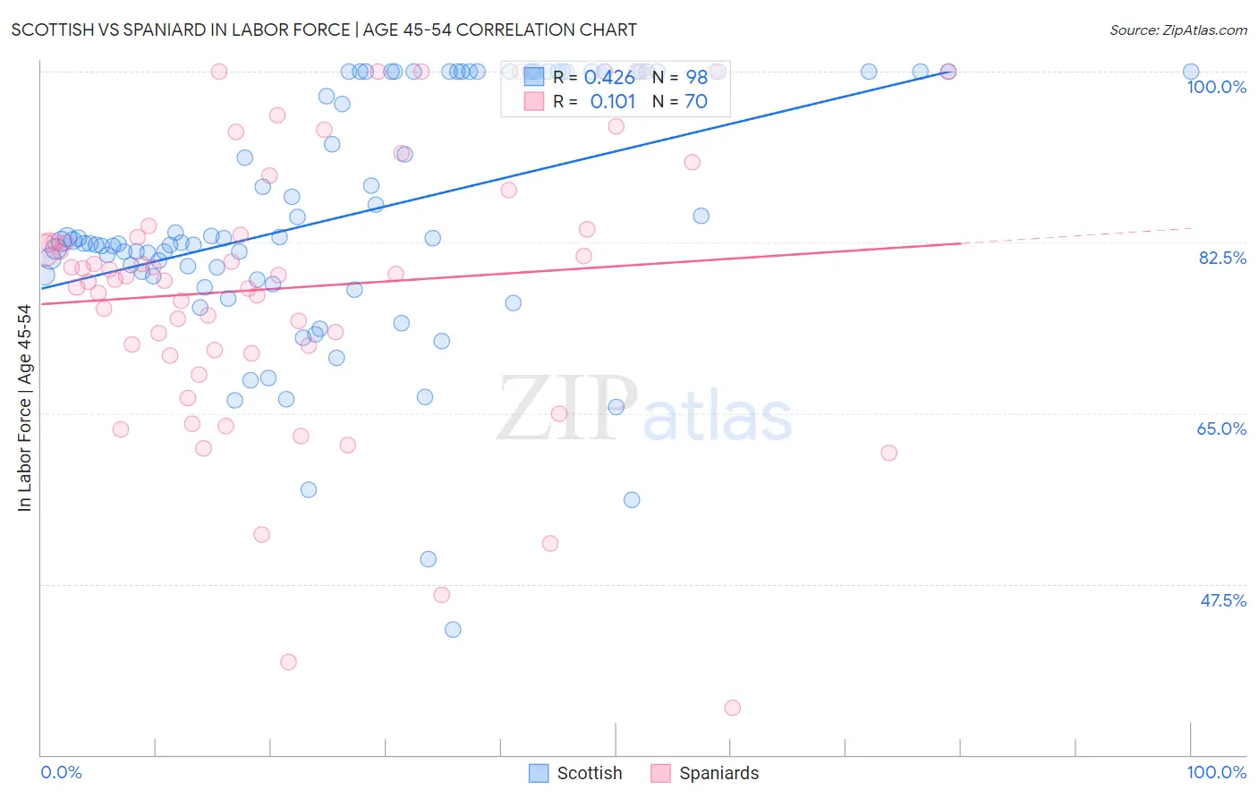 Scottish vs Spaniard In Labor Force | Age 45-54