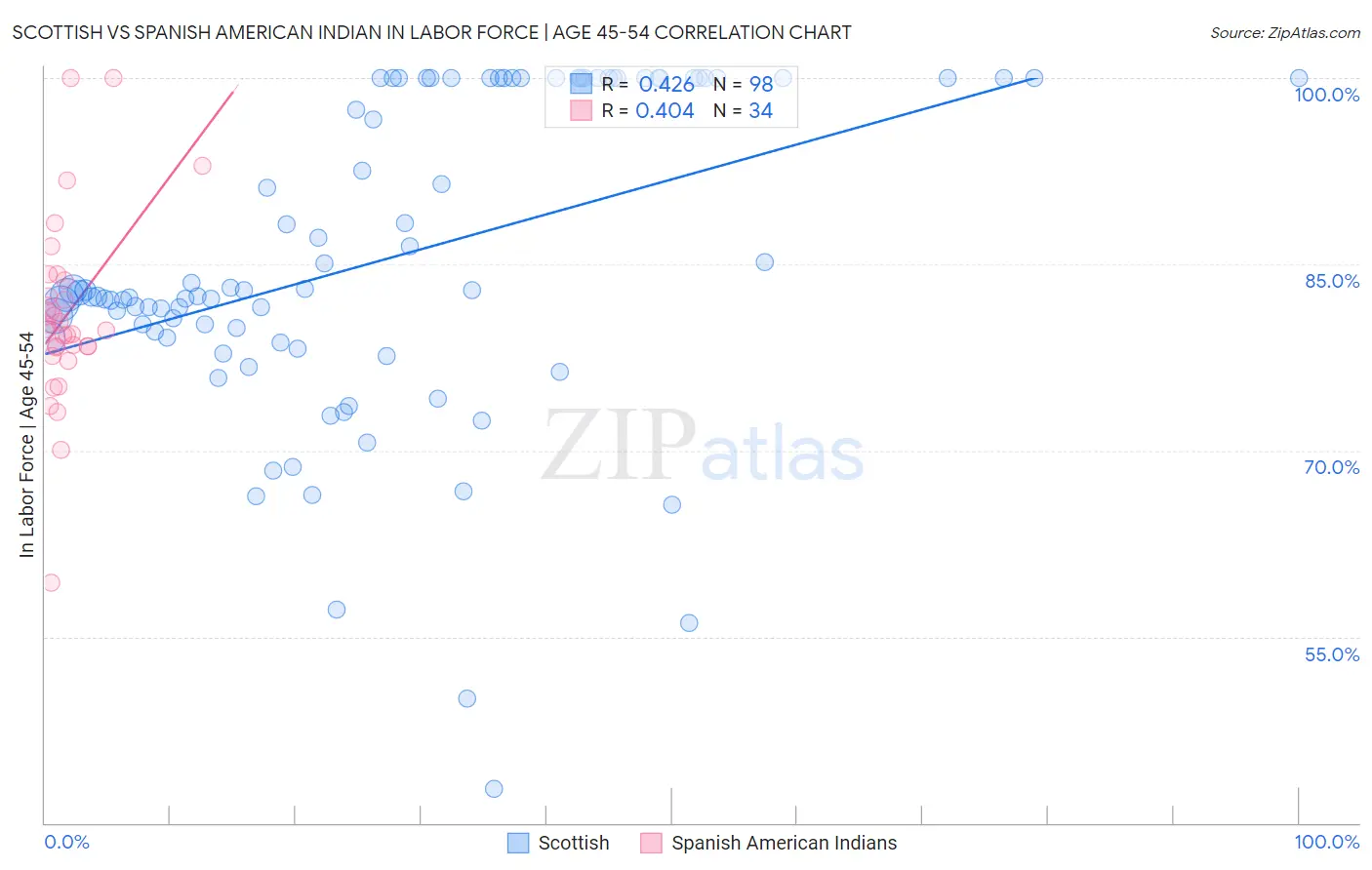 Scottish vs Spanish American Indian In Labor Force | Age 45-54