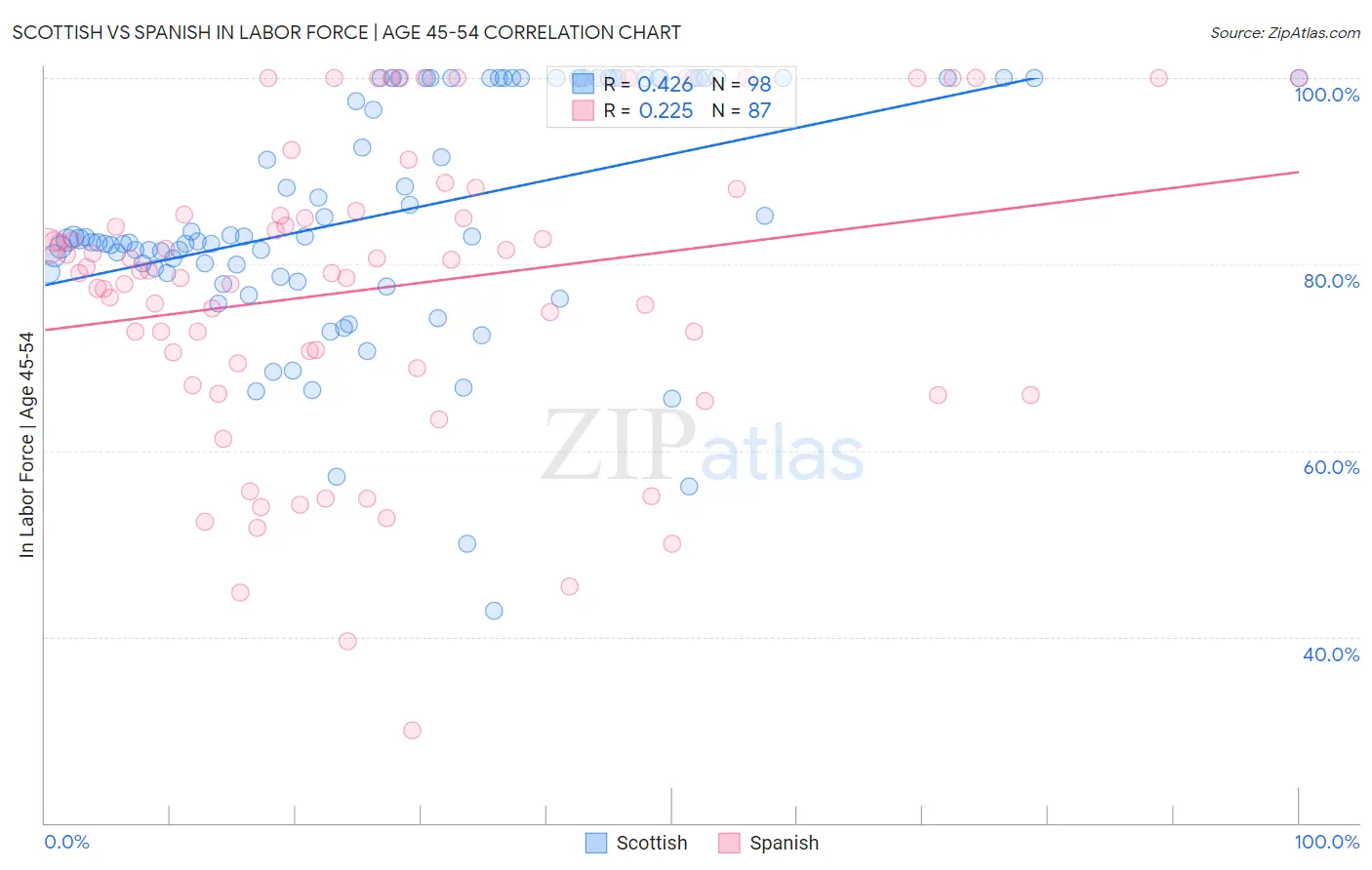 Scottish vs Spanish In Labor Force | Age 45-54