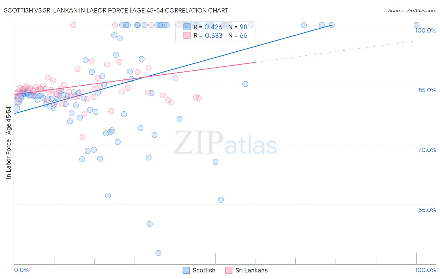 Scottish vs Sri Lankan In Labor Force | Age 45-54