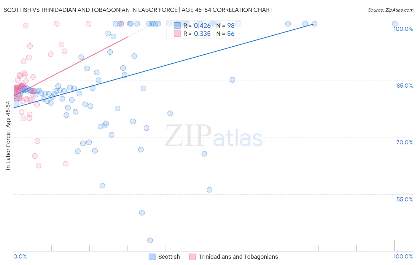 Scottish vs Trinidadian and Tobagonian In Labor Force | Age 45-54