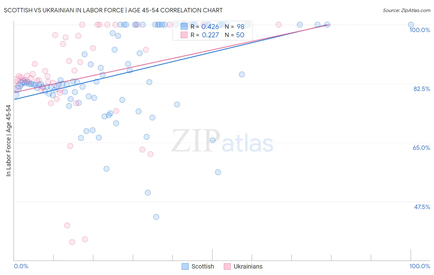 Scottish vs Ukrainian In Labor Force | Age 45-54