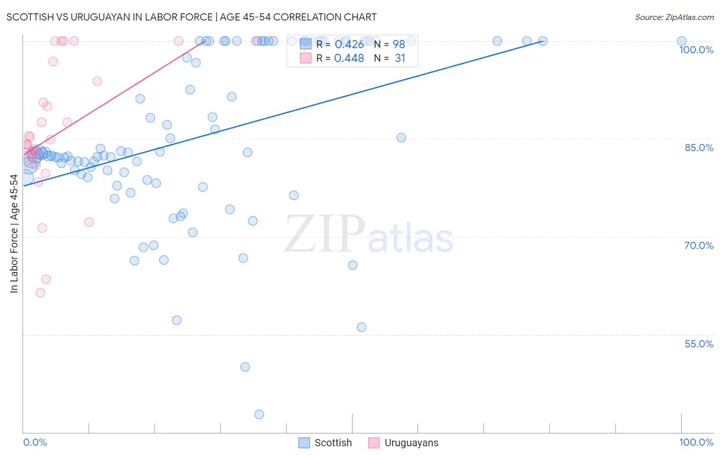 Scottish vs Uruguayan In Labor Force | Age 45-54